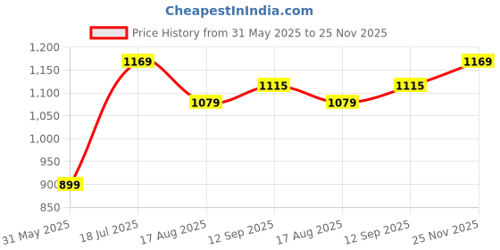 tatacliq.com Allen Solly Green Cotton Slim Fit T-Shirt allen solly Price History Graph from 31 May 2025 to 25 Nov 2025