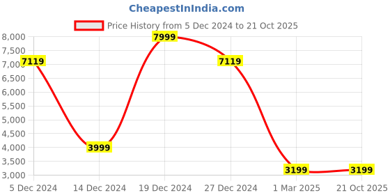 tatacliq.com Allen Solly Green Cotton Slim Fit Texture Blazers allen solly Price History Graph from 5 Dec 2024 to 21 Oct 2025