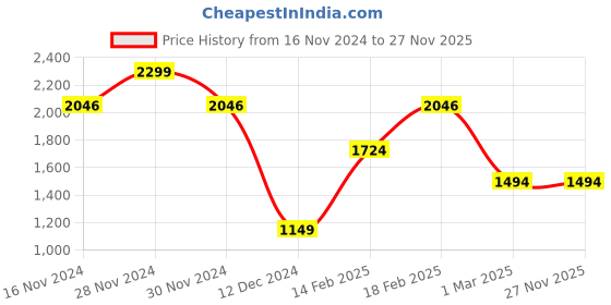 tatacliq.com Allen Solly Green Cotton Slim Fit Texture Shirt allen solly Price History Graph from 16 Nov 2024 to 27 Nov 2025
