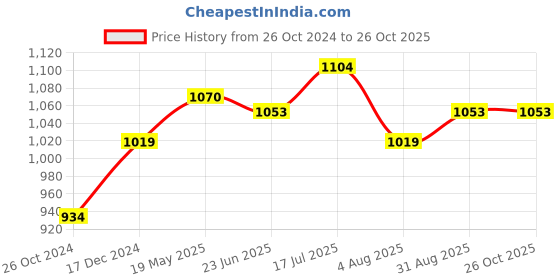 tatacliq.com Allen Solly Green Cotton Slim Fit Texture Shirt allen solly Price History Graph from 26 Oct 2024 to 26 Oct 2025
