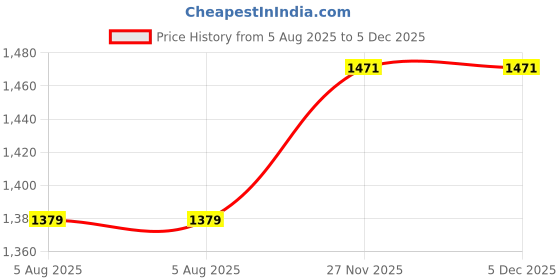tatacliq.com Allen Solly Green Cotton Slim Fit Texture Shirt allen solly Price History Graph from 5 Aug 2025 to 5 Dec 2025