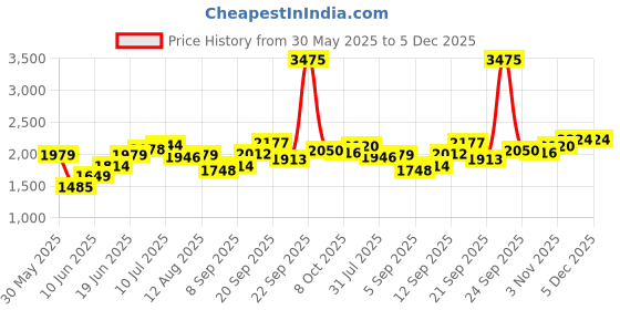 tatacliq.com Allen Solly Green Cotton Slim Fit Texture Shirts allen solly Price History Graph from 30 May 2025 to 4 Dec 2025