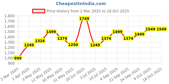 tatacliq.com Allen Solly Green Cotton Solid Regular Fit Casualtrousers allen solly Price History Graph from 2 Mar 2025 to 18 Oct 2025