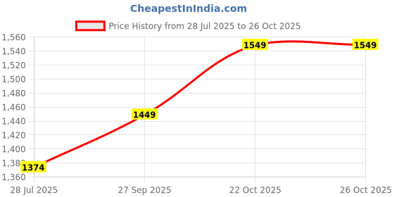 tatacliq.com Allen Solly Green Cotton Solid Regular Fit Casualtrousers allen solly Price History Graph from 28 Jul 2025 to 22 Oct 2025