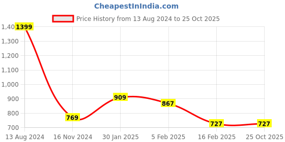 tatacliq.com Allen Solly Green Cotton Sports Track Pants allen solly Price History Graph from 13 Aug 2024 to 25 Oct 2025