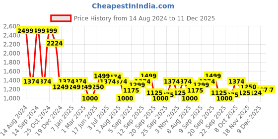 tatacliq.com Allen Solly Green Cotton Sweater allen solly Price History Graph from 14 Aug 2024 to 11 Dec 2025