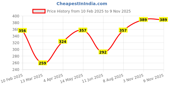 tatacliq.com Allen Solly Green Cotton T-Shirt allen solly Price History Graph from 10 Feb 2025 to 7 Nov 2025