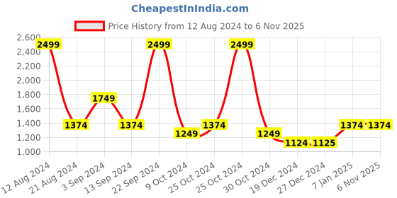 tatacliq.com Allen Solly Green Cotton Textured Sweater allen solly Price History Graph from 12 Aug 2024 to 5 Nov 2025