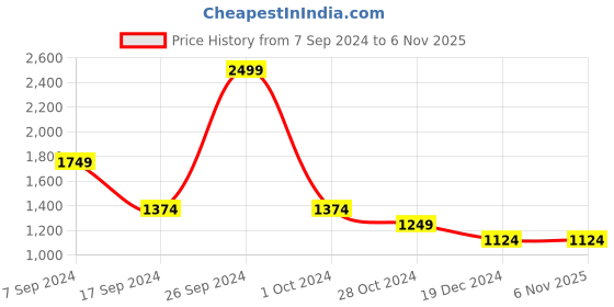 tatacliq.com Allen Solly Green Cotton Textured Sweater allen solly Price History Graph from 7 Sep 2024 to 6 Nov 2025