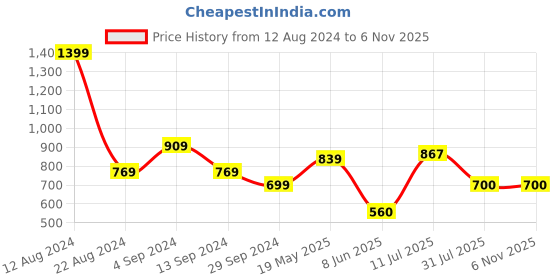 tatacliq.com Allen Solly Green Cotton Track Pants allen solly Price History Graph from 12 Aug 2024 to 6 Nov 2025