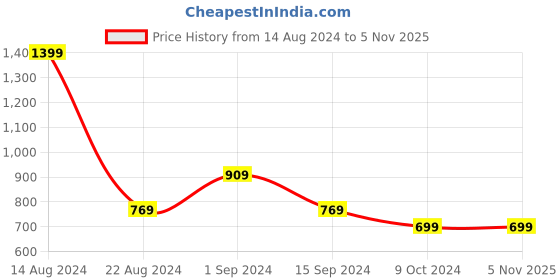 tatacliq.com Allen Solly Green Cotton Track Pants allen solly Price History Graph from 14 Aug 2024 to 5 Nov 2025