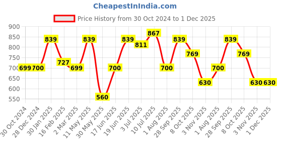 tatacliq.com Allen Solly Green Cotton Track Pants allen solly Price History Graph from 30 Oct 2024 to 1 Dec 2025