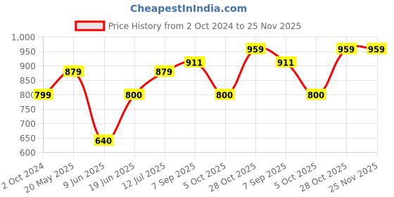tatacliq.com Allen Solly Green Crochet Pattern Top allen solly Price History Graph from 2 Oct 2024 to 24 Nov 2025