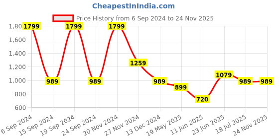 tatacliq.com Allen Solly Green Design Top allen solly Price History Graph from 6 Sep 2024 to 24 Nov 2025