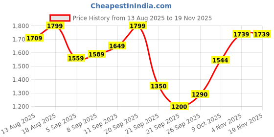 tatacliq.com Allen Solly Green Embroidered Sweater allen solly Price History Graph from 13 Aug 2025 to 18 Nov 2025