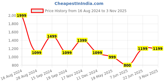 tatacliq.com Allen Solly Green Embroidered Top allen solly Price History Graph from 16 Aug 2024 to 3 Nov 2025