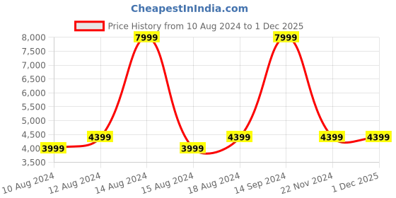 tatacliq.com Allen Solly Green Full Sleeves Hooded Jacket allen solly Price History Graph from 10 Aug 2024 to 30 Nov 2025