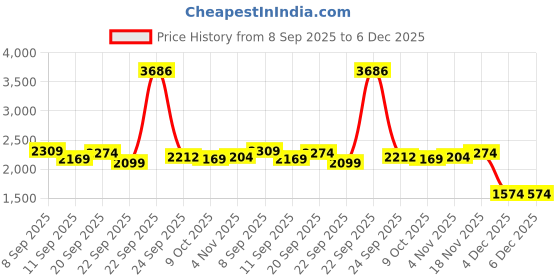 tatacliq.com Allen Solly Green Full Sleeves Mandarin Collar Jacket allen solly Price History Graph from 8 Sep 2025 to 6 Dec 2025
