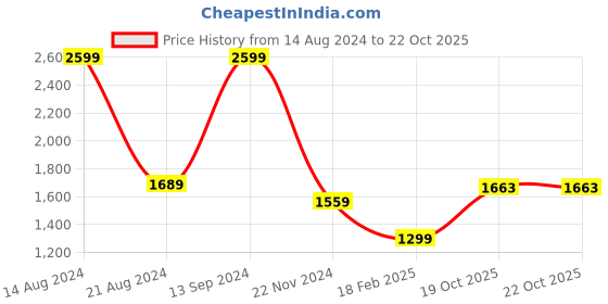 tatacliq.com Allen Solly Green Full Sleeves Mock Collar Jacket allen solly Price History Graph from 14 Aug 2024 to 19 Oct 2025