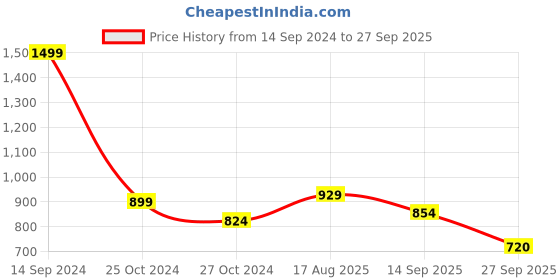 tatacliq.com Allen Solly Green Full Sleeves Solid Sweatshirt allen solly Price History Graph from 14 Sep 2024 to 27 Sep 2025