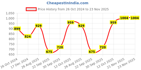 tatacliq.com Allen Solly Green Full Sleeves Solid Sweatshirt allen solly Price History Graph from 26 Oct 2024 to 23 Nov 2025