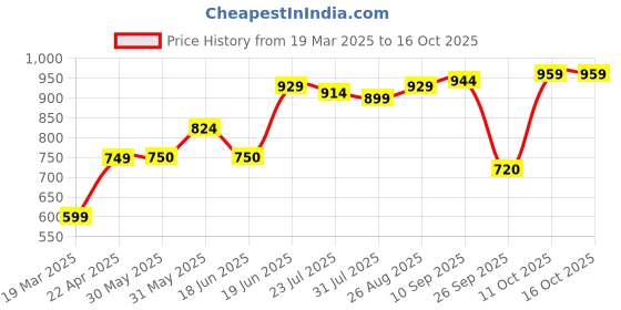 tatacliq.com Allen Solly Green Full Sleeves Solid Sweatshirt allen solly Price History Graph from 19 Mar 2025 to 16 Oct 2025