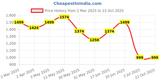 tatacliq.com Allen Solly green Geometric Shirts allen solly Price History Graph from 2 Mar 2025 to 22 Oct 2025
