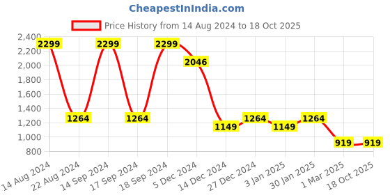 tatacliq.com Allen Solly Green Graphic Print Hoodie allen solly Price History Graph from 14 Aug 2024 to 17 Oct 2025