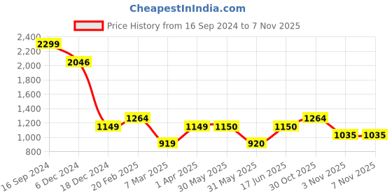 tatacliq.com Allen Solly Green Graphic Print Hoodie allen solly Price History Graph from 16 Sep 2024 to 7 Nov 2025