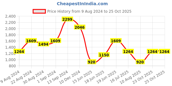 tatacliq.com Allen Solly Green Graphic Print Sweatshirt allen solly Price History Graph from 9 Aug 2024 to 23 Oct 2025