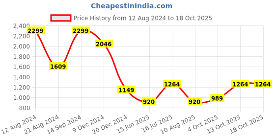 tatacliq.com Allen Solly Green Graphic Print Sweatshirt allen solly Price History Graph from 12 Aug 2024 to 18 Oct 2025