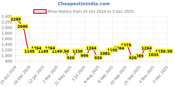 tatacliq.com Allen Solly Green Graphic Print Sweatshirt allen solly Price History Graph from 25 Oct 2024 to 1 Dec 2025