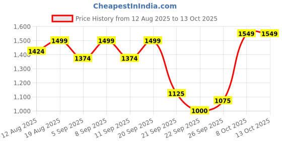 tatacliq.com Allen Solly Green Jacquard Pattern Sweater allen solly Price History Graph from 12 Aug 2025 to 13 Oct 2025
