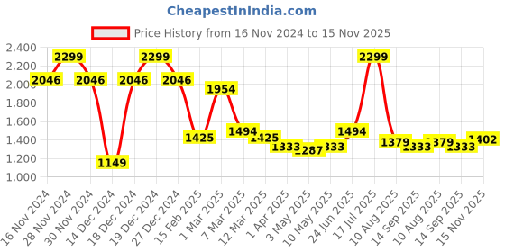 tatacliq.com Allen Solly Green Leather Textured Waist Belt allen solly Price History Graph from 16 Nov 2024 to 15 Nov 2025