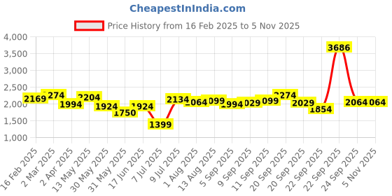 tatacliq.com Allen Solly Green Linen Slim Fit Printed Shirt allen solly Price History Graph from 16 Feb 2025 to 3 Nov 2025
