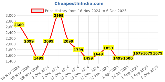 tatacliq.com Allen Solly Green Logo Medium Sling Handbag allen solly Price History Graph from 16 Nov 2024 to 5 Dec 2025