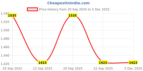 tatacliq.com Allen Solly Green Loose Fit Texture T-Shirt allen solly Price History Graph from 20 Sep 2025 to 5 Dec 2025
