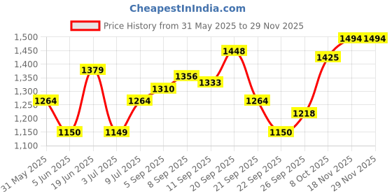 tatacliq.com Allen Solly Green Lyocell Regular Fit Shirts allen solly Price History Graph from 31 May 2025 to 28 Nov 2025