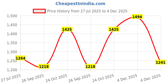 tatacliq.com Allen Solly Green Lyocell Regular Fit Shirts allen solly Price History Graph from 27 Jul 2025 to 4 Dec 2025