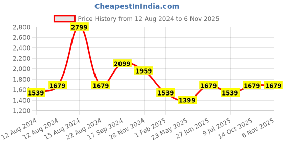 tatacliq.com Allen Solly Green Mid Rise Flared Pants allen solly Price History Graph from 12 Aug 2024 to 6 Nov 2025