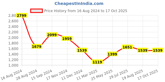 tatacliq.com Allen Solly Green Mid Rise Flared Pants allen solly Price History Graph from 16 Aug 2024 to 16 Oct 2025