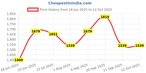 tatacliq.com Allen Solly Green Mid Rise Flared Pants allen solly Price History Graph from 18 Jun 2025 to 12 Oct 2025