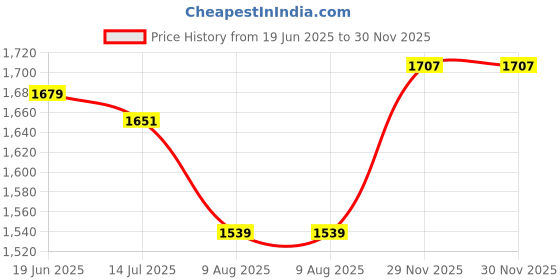 tatacliq.com Allen Solly Green Mid Rise Flared Pants allen solly Price History Graph from 19 Jun 2025 to 30 Nov 2025