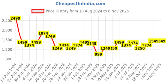 tatacliq.com Allen Solly Green Mid Rise Flared Trousers allen solly Price History Graph from 18 Aug 2024 to 6 Nov 2025