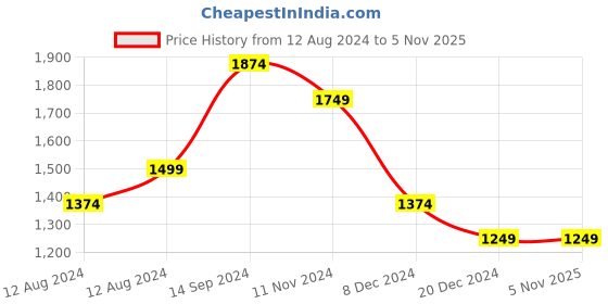 tatacliq.com Allen Solly Green Mid Rise Flared Trousers allen solly Price History Graph from 12 Aug 2024 to 5 Nov 2025