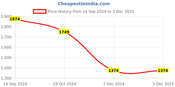 tatacliq.com Allen Solly Green Mid Rise Flared Trousers allen solly Price History Graph from 14 Sep 2024 to 2 Dec 2025