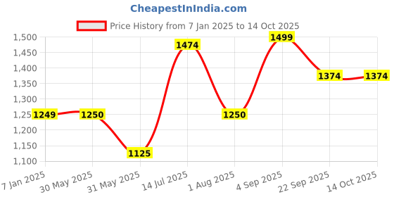 tatacliq.com Allen Solly Green Mid Rise Flared Trousers allen solly Price History Graph from 7 Jan 2025 to 13 Oct 2025