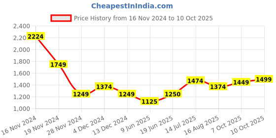 tatacliq.com Allen Solly Green Mid Rise Formal Trouser allen solly Price History Graph from 16 Nov 2024 to 10 Oct 2025