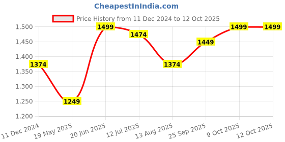 tatacliq.com Allen Solly Green Mid Rise Formal Trouser allen solly Price History Graph from 11 Dec 2024 to 12 Oct 2025