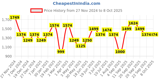 tatacliq.com Allen Solly Green Mid Rise Formal Trouser allen solly Price History Graph from 27 Nov 2024 to 8 Oct 2025